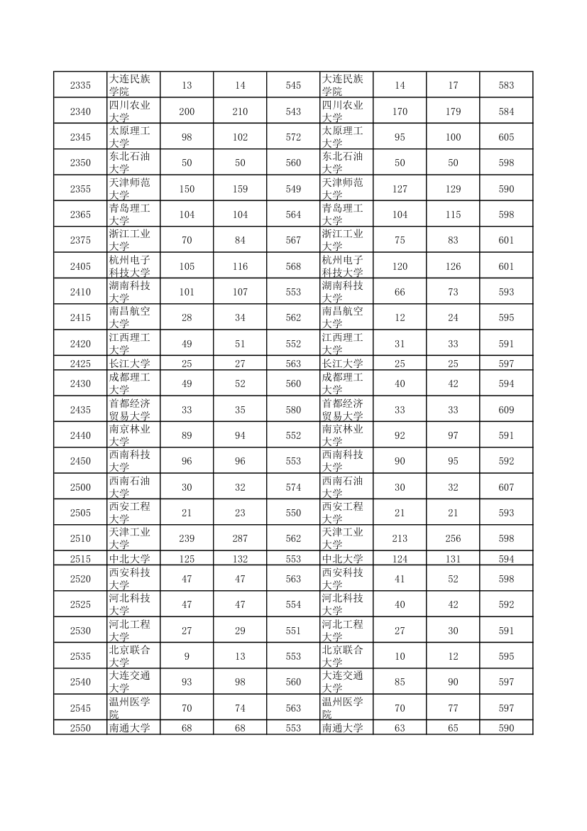 2010-2012河南高考各高校一本投档线(理科)第7页