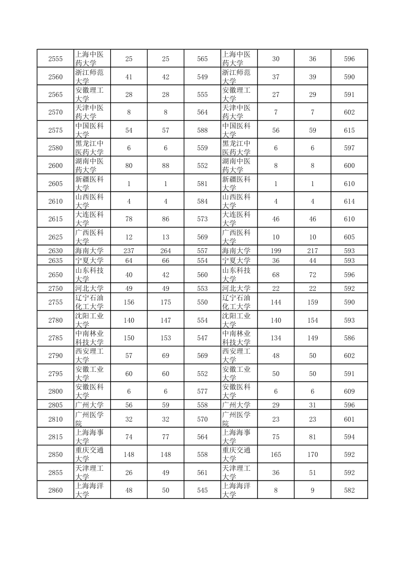 2010-2012河南高考各高校一本投档线(理科)第8页