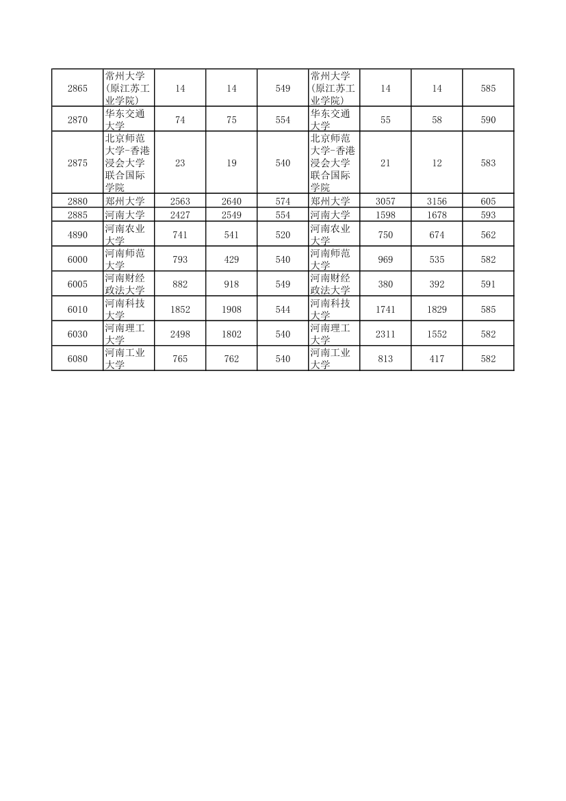 2010-2012河南高考各高校一本投档线(理科)第9页