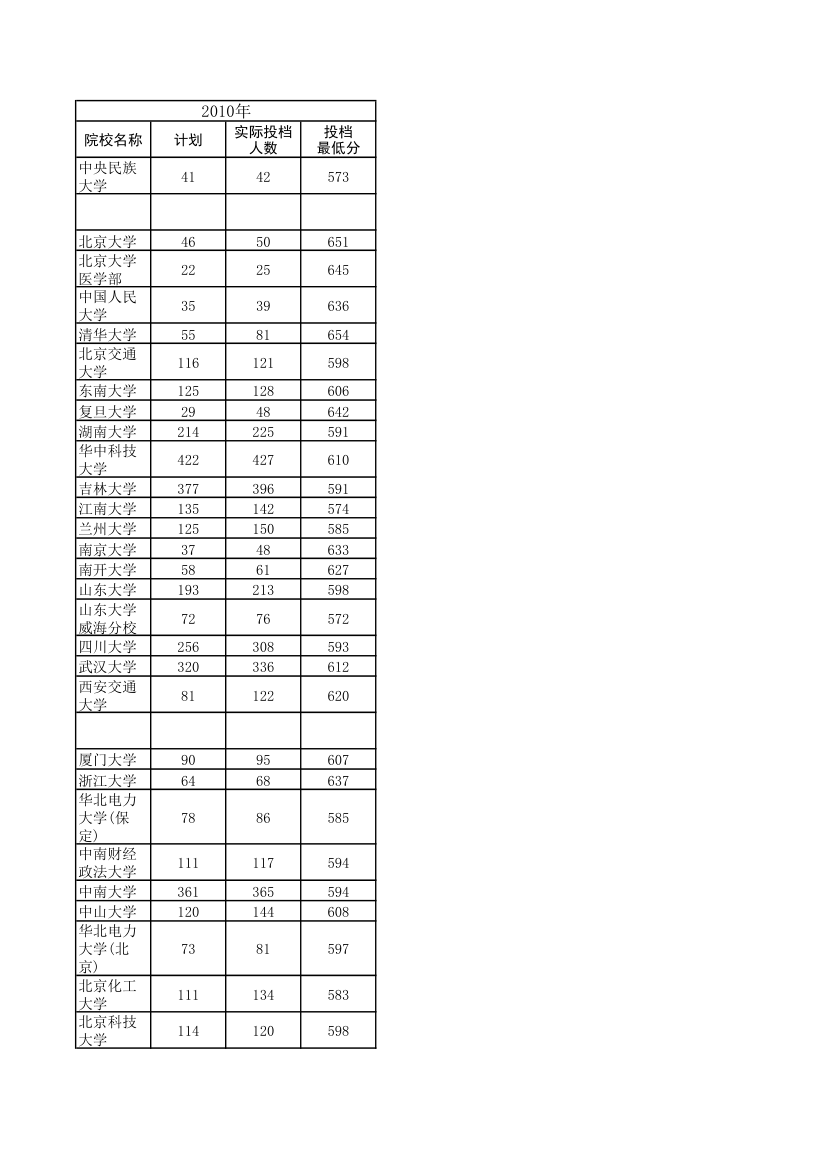 2010-2012河南高考各高校一本投档线(理科)第10页