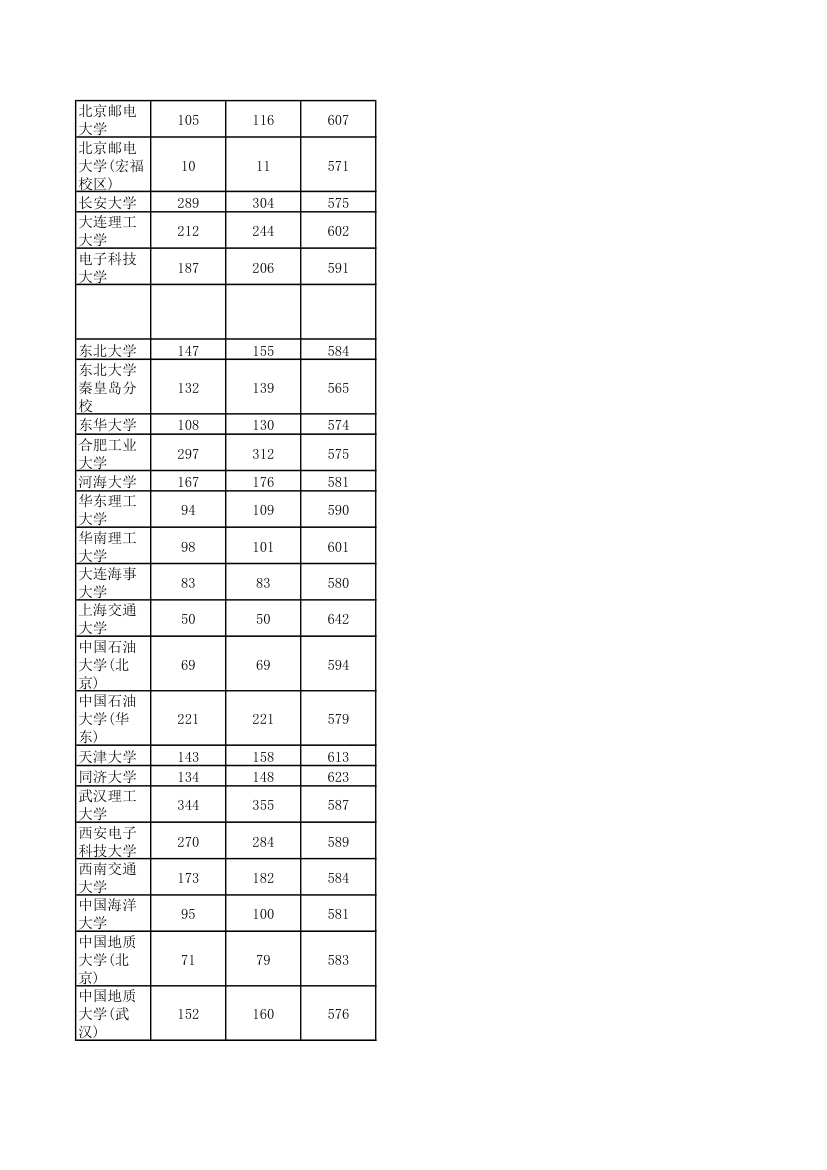 2010-2012河南高考各高校一本投档线(理科)第11页