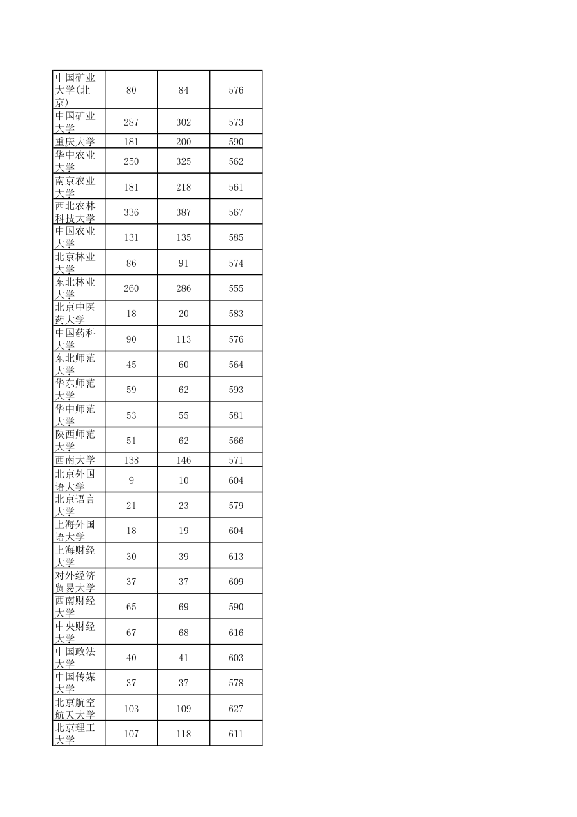 2010-2012河南高考各高校一本投档线(理科)第12页