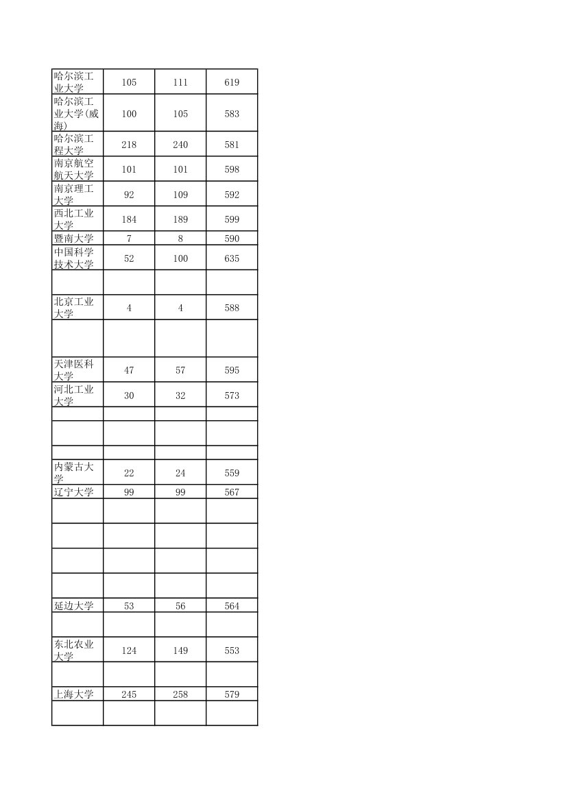 2010-2012河南高考各高校一本投档线(理科)第13页