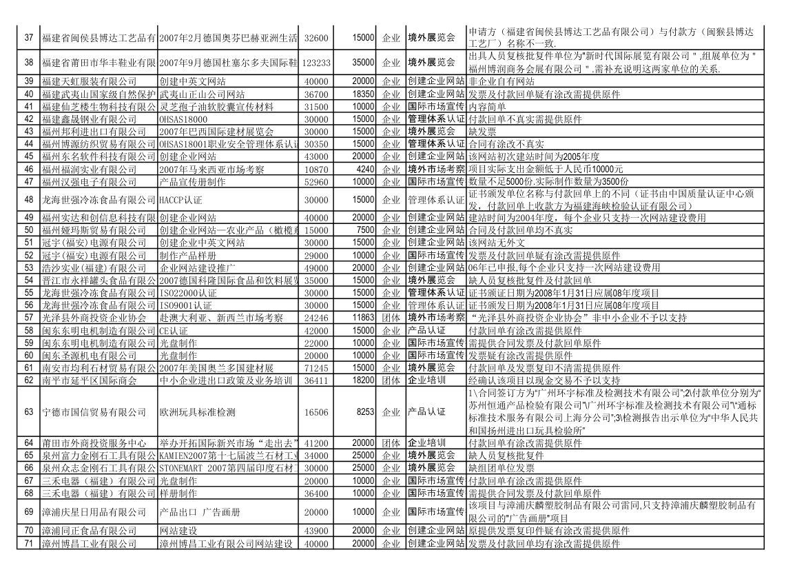 数据查询 - 中国福建第2页