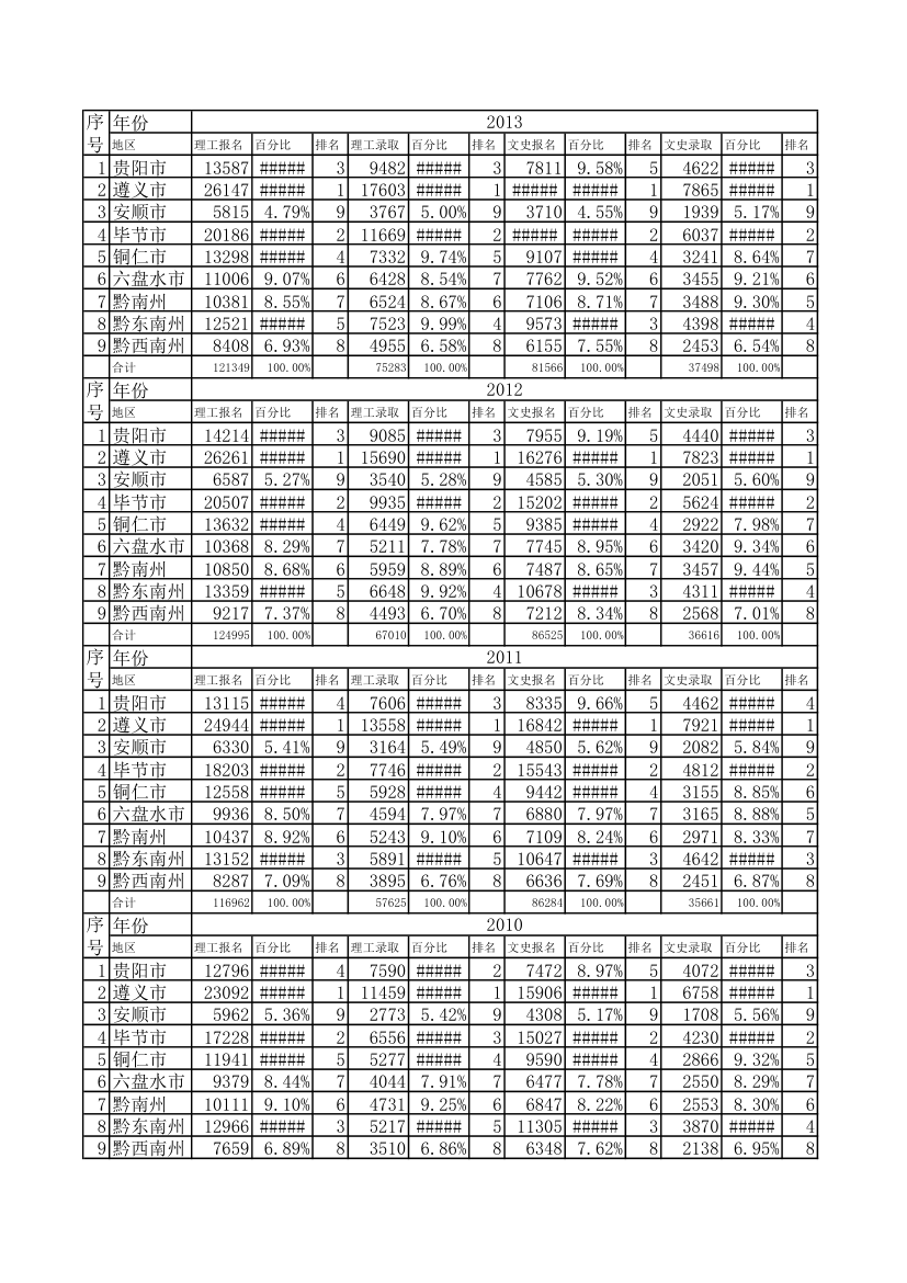 贵州省各地州市高考数据比较第1页