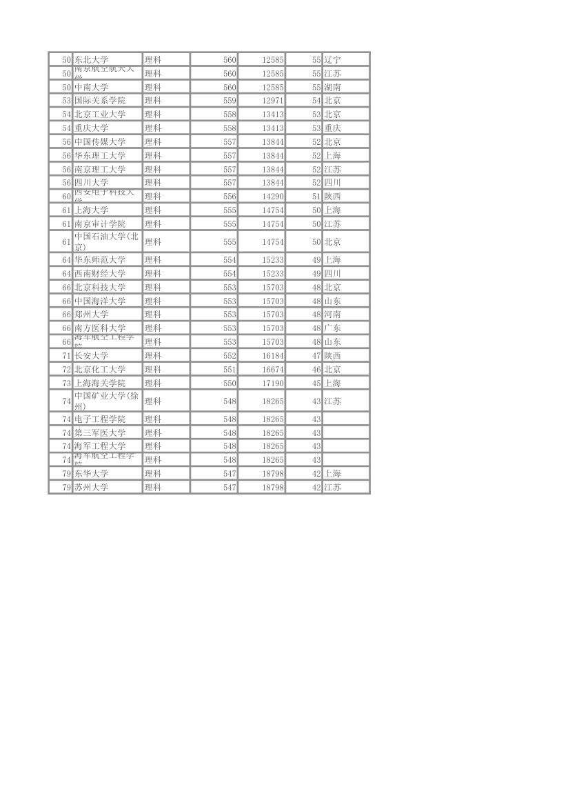 2013年在河南本科提前批理科录取分数线排名含位次第2页