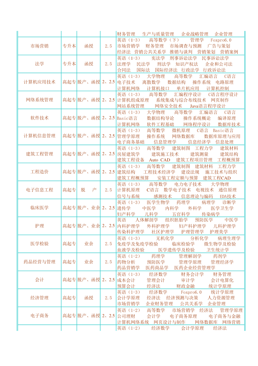 安徽理工大学成人高等教育专业设置第2页