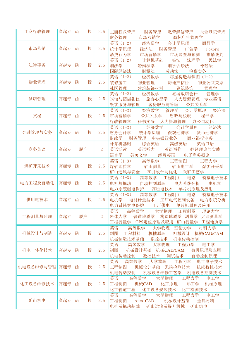 安徽理工大学成人高等教育专业设置第3页