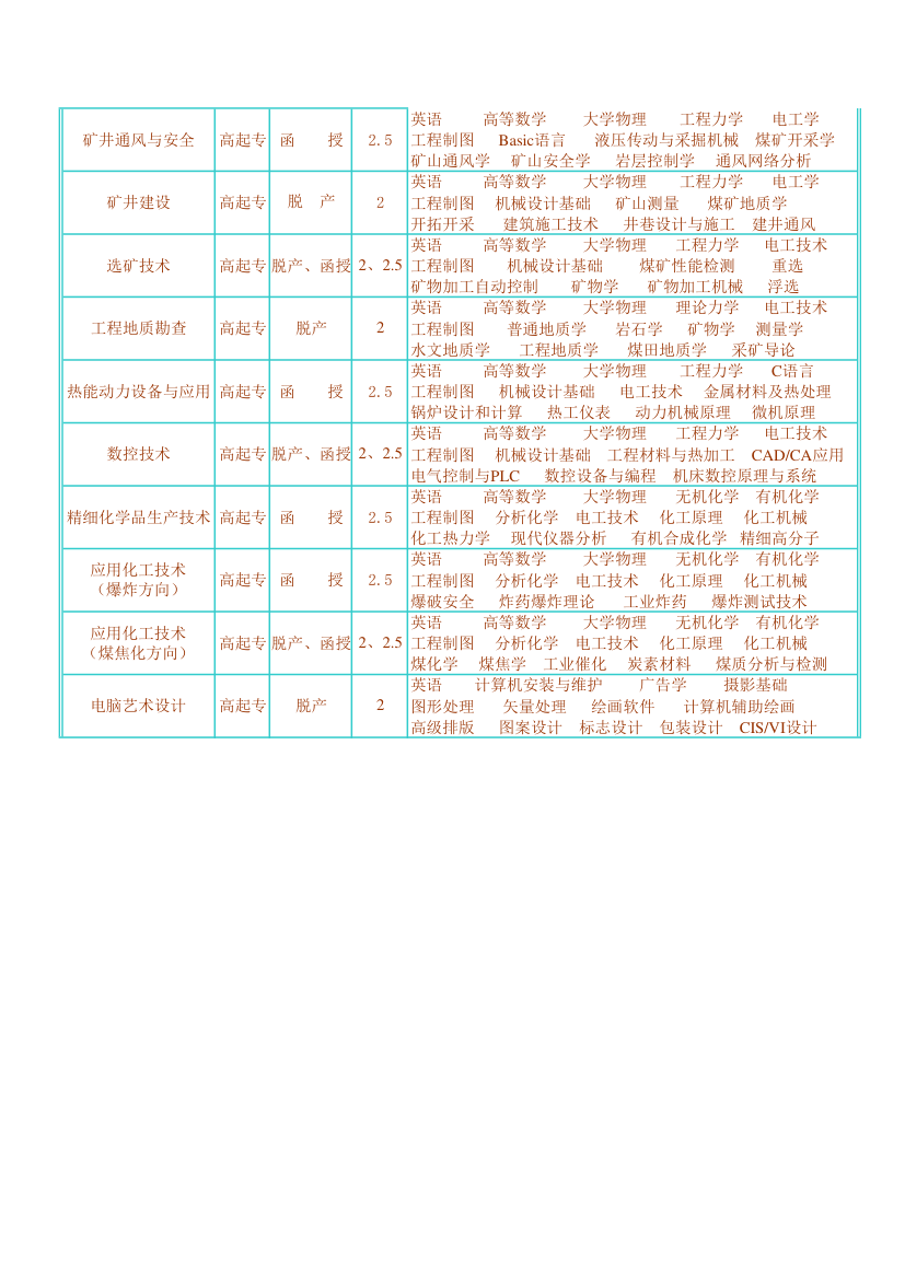 安徽理工大学成人高等教育专业设置第4页