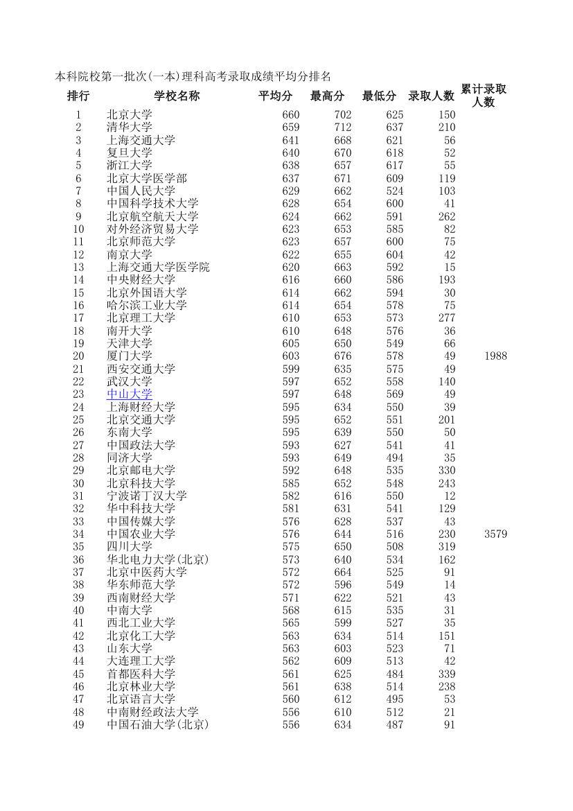 2014年北京一本录取分数线及人数第1页