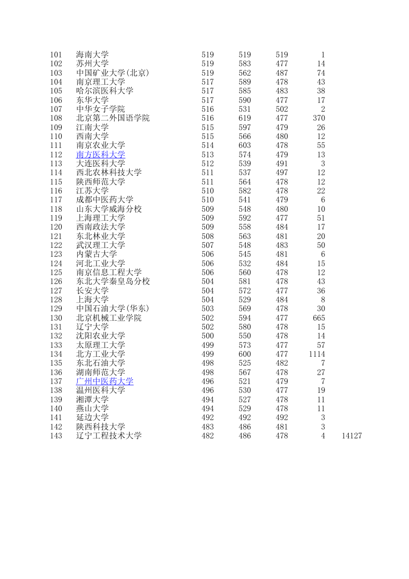 2014年北京一本录取分数线及人数第3页