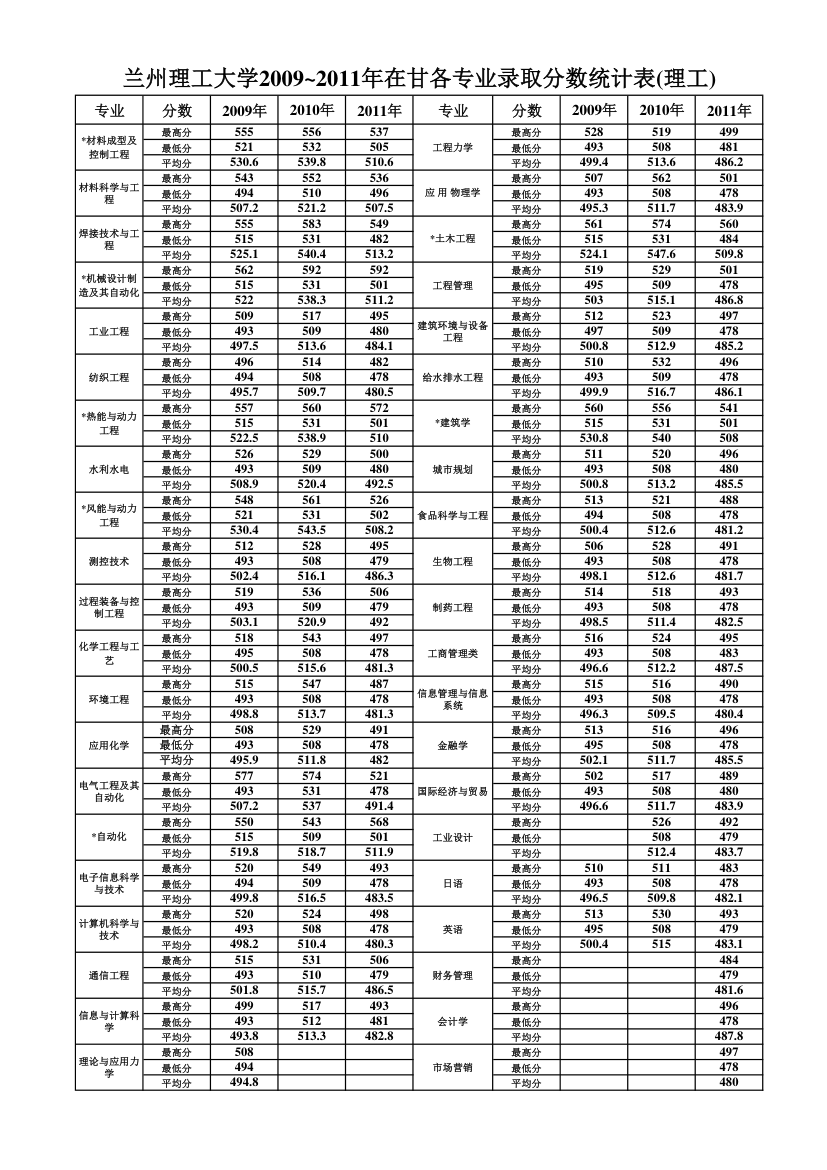 2009-2011兰州理工大学各专业录取分数线第1页