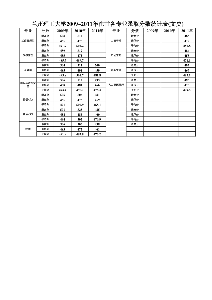 2009-2011兰州理工大学各专业录取分数线第2页