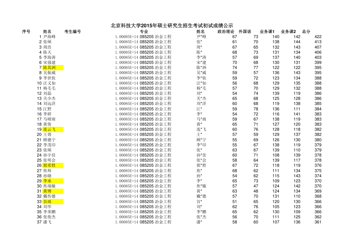 2015年硕士研究生招生考试初试成绩-冶金第1页