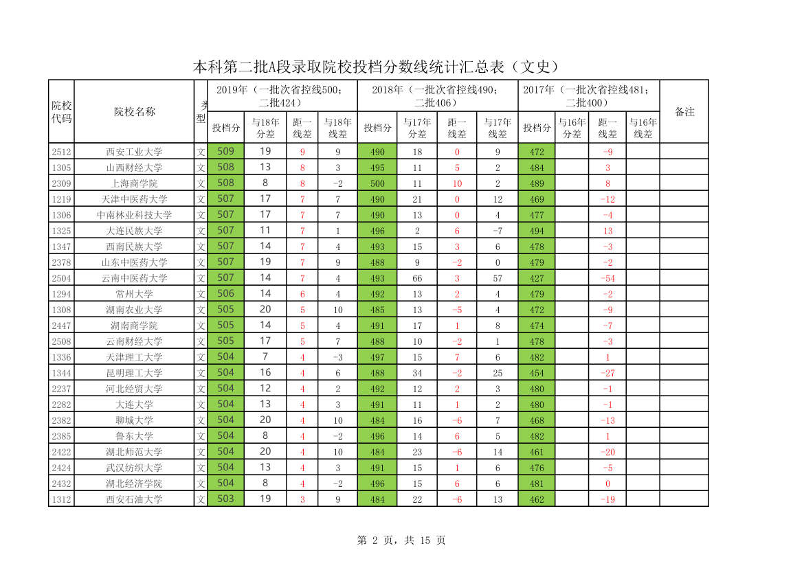 黑龙江省2020年本科第二批A段录取院校投档分数线统计汇总表第2页