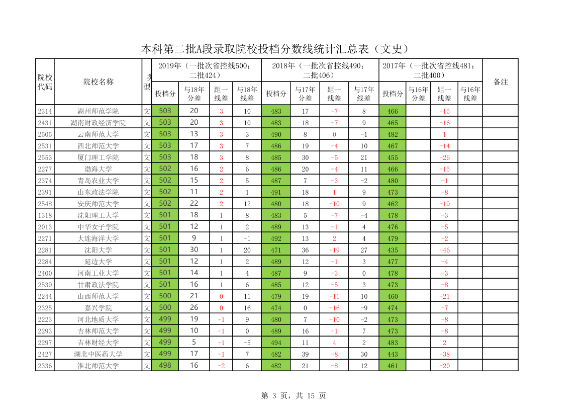 黑龙江省2020年本科第二批A段录取院校投档分数线统计汇总表第3页