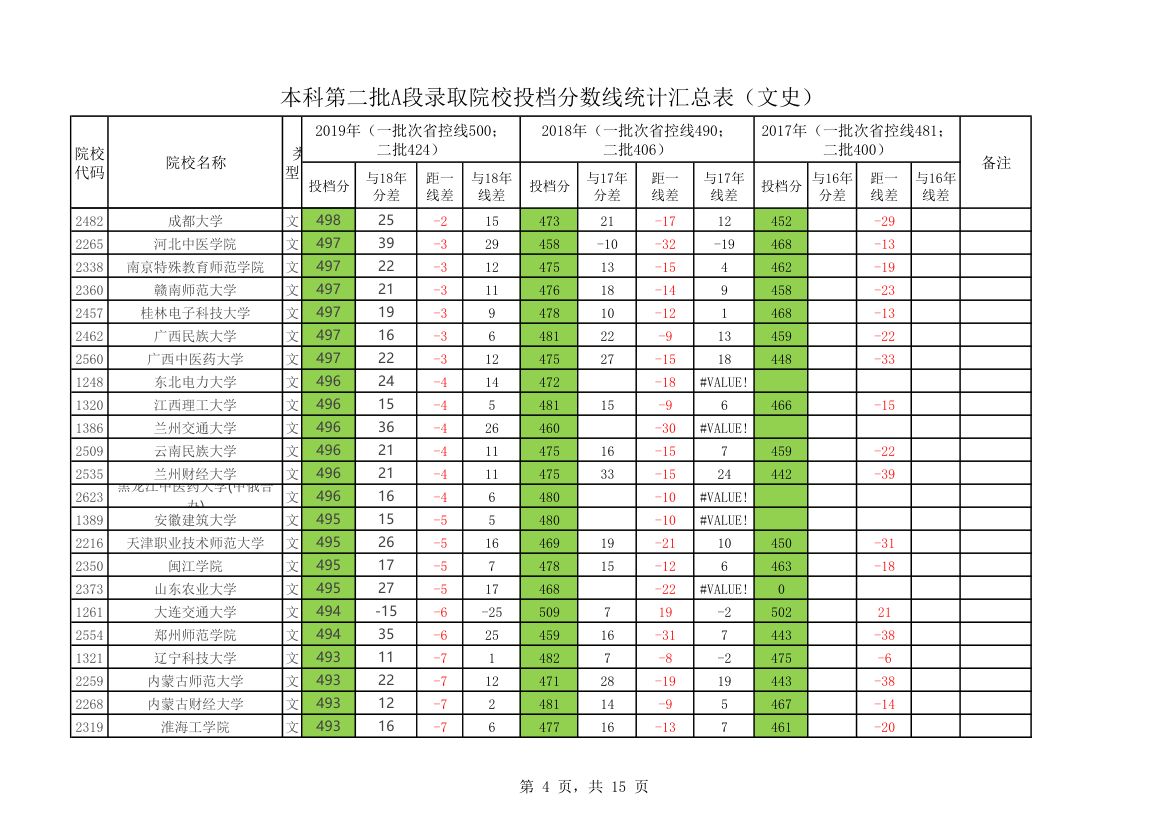 黑龙江省2020年本科第二批A段录取院校投档分数线统计汇总表第4页