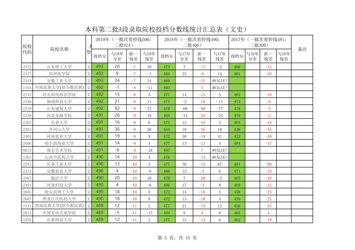 黑龙江省2020年本科第二批A段录取院校投档分数线统计汇总表第5页