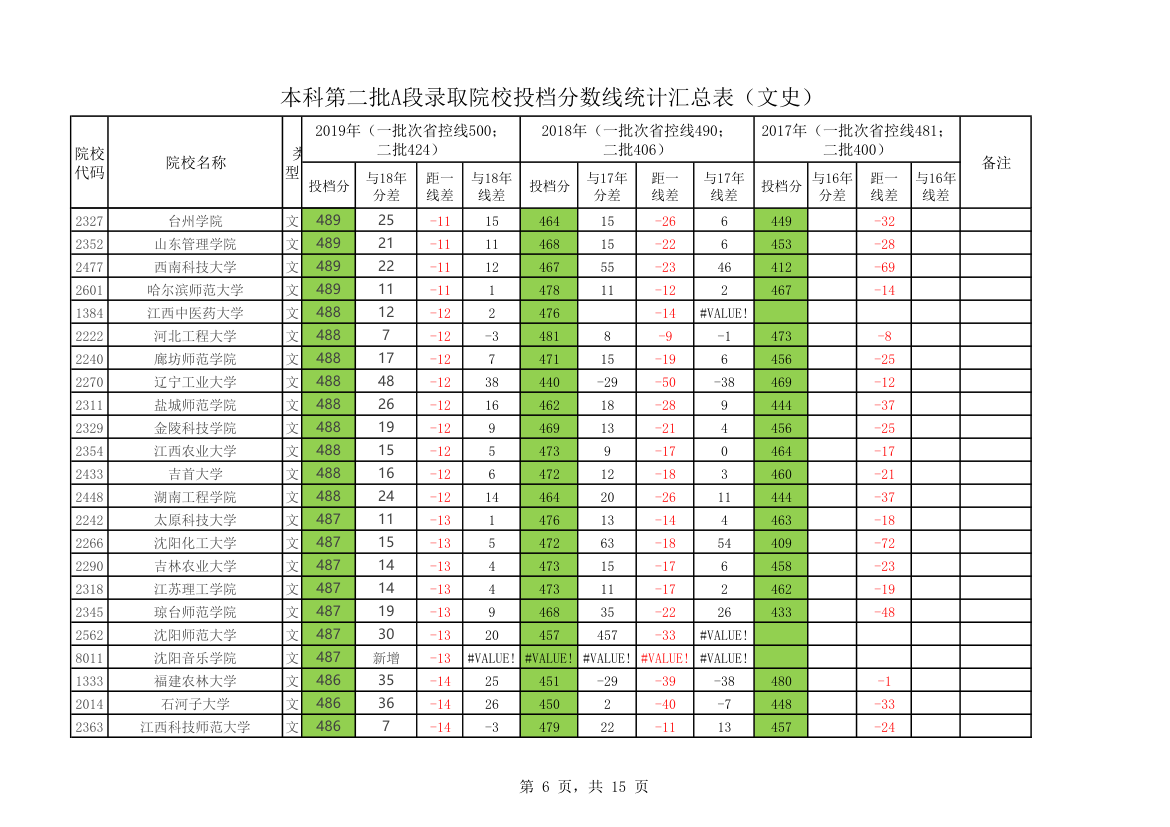 黑龙江省2020年本科第二批A段录取院校投档分数线统计汇总表第6页