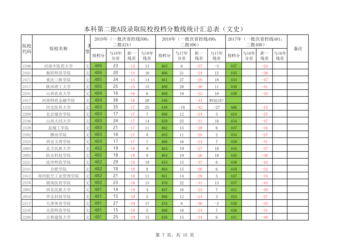 黑龙江省2020年本科第二批A段录取院校投档分数线统计汇总表第7页