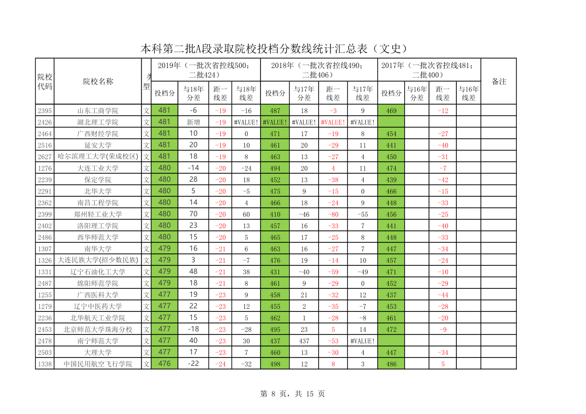 黑龙江省2020年本科第二批A段录取院校投档分数线统计汇总表第8页