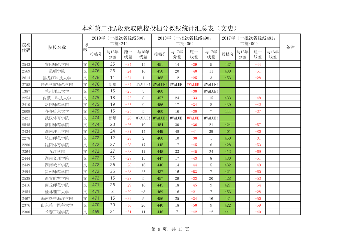 黑龙江省2020年本科第二批A段录取院校投档分数线统计汇总表第9页