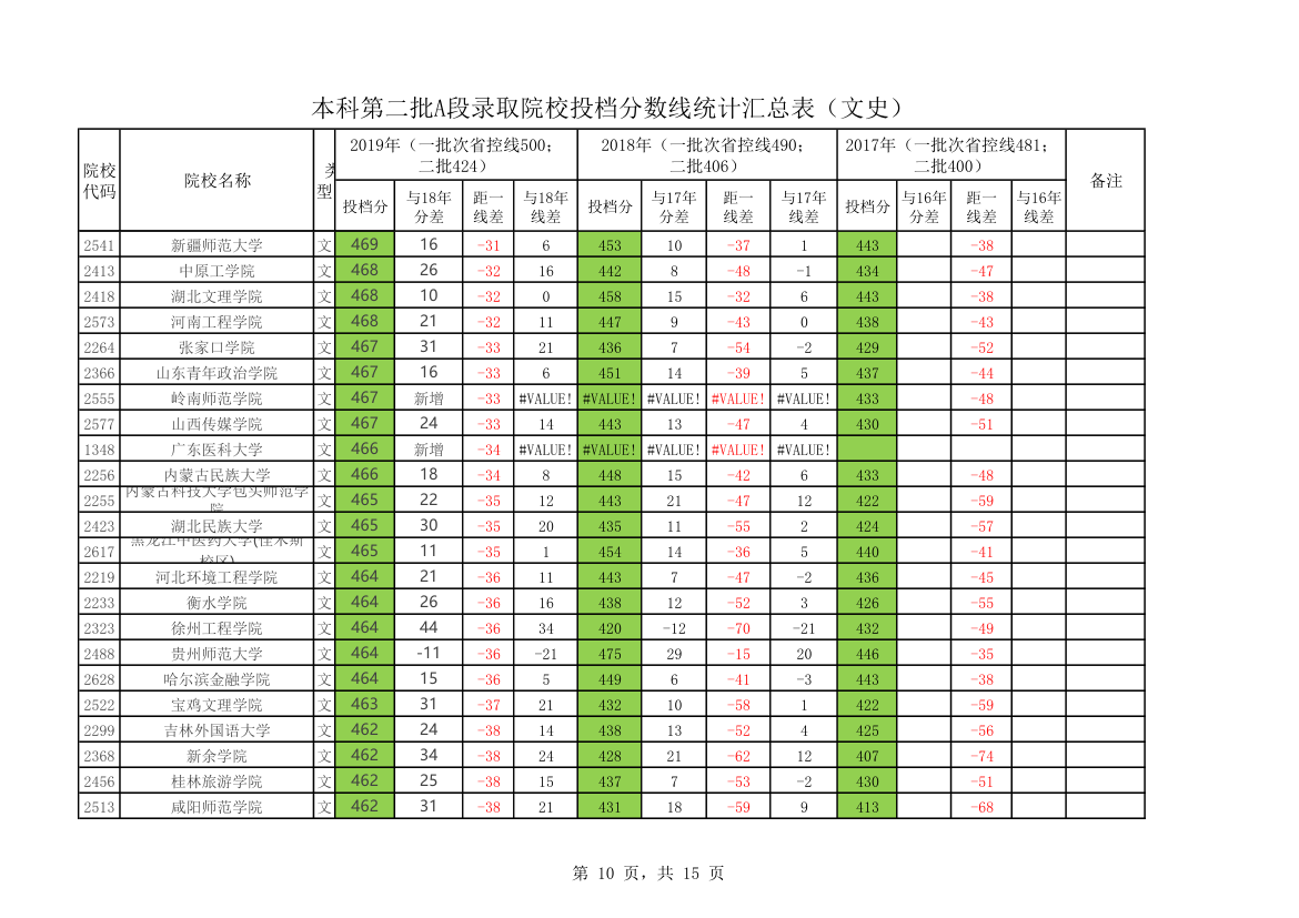 黑龙江省2020年本科第二批A段录取院校投档分数线统计汇总表第10页