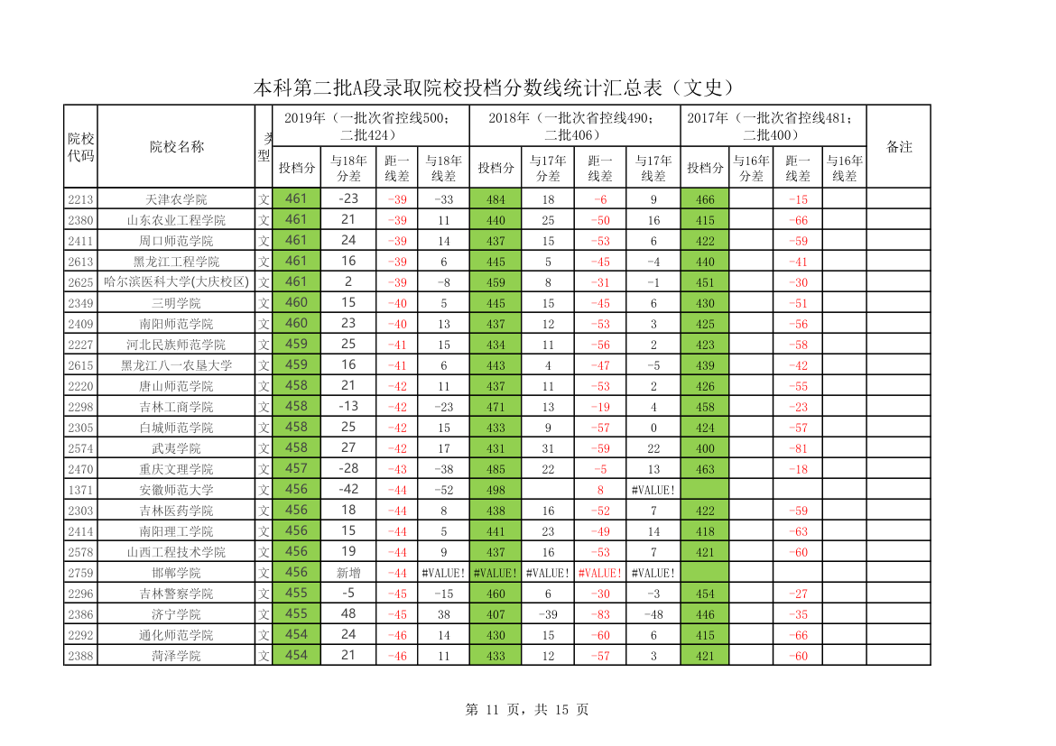 黑龙江省2020年本科第二批A段录取院校投档分数线统计汇总表第11页