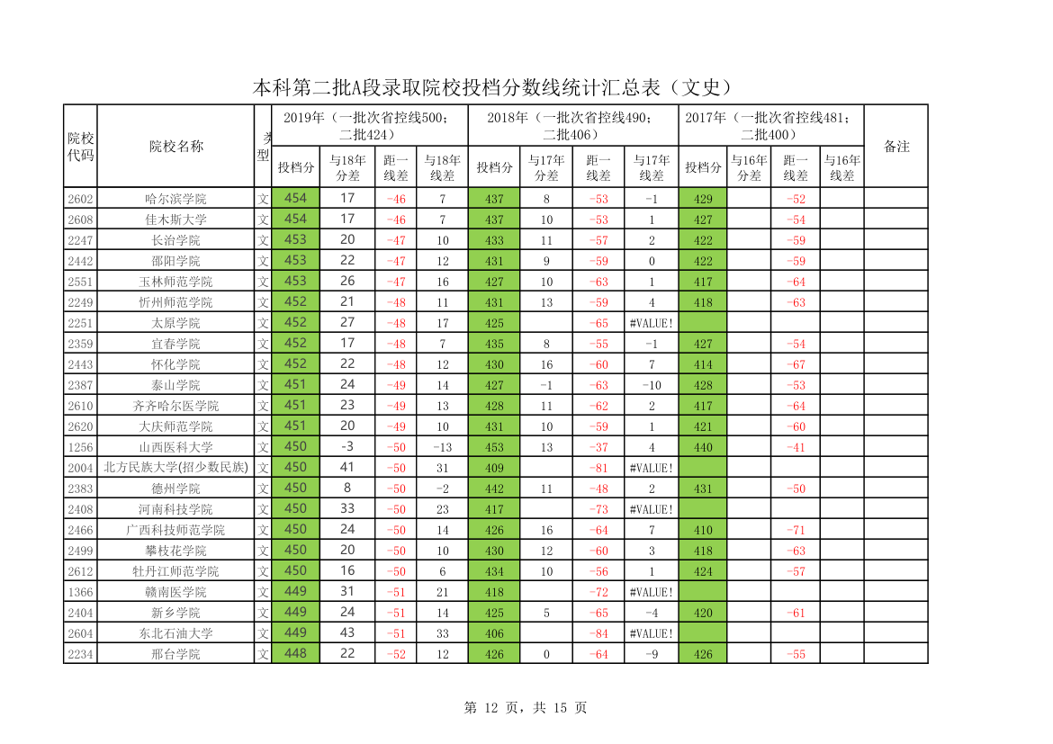 黑龙江省2020年本科第二批A段录取院校投档分数线统计汇总表第12页