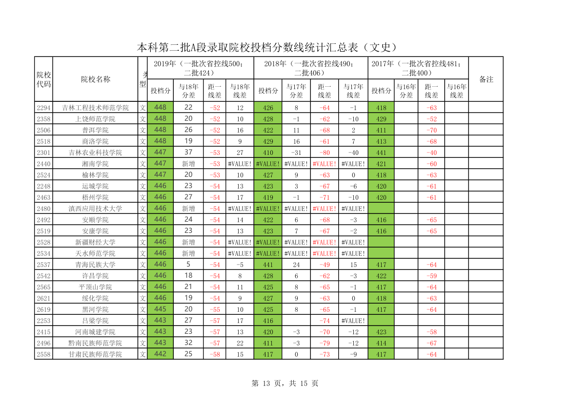 黑龙江省2020年本科第二批A段录取院校投档分数线统计汇总表第13页