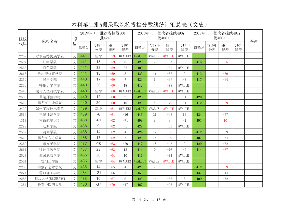 黑龙江省2020年本科第二批A段录取院校投档分数线统计汇总表第14页