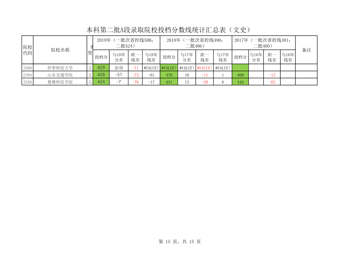 黑龙江省2020年本科第二批A段录取院校投档分数线统计汇总表第15页