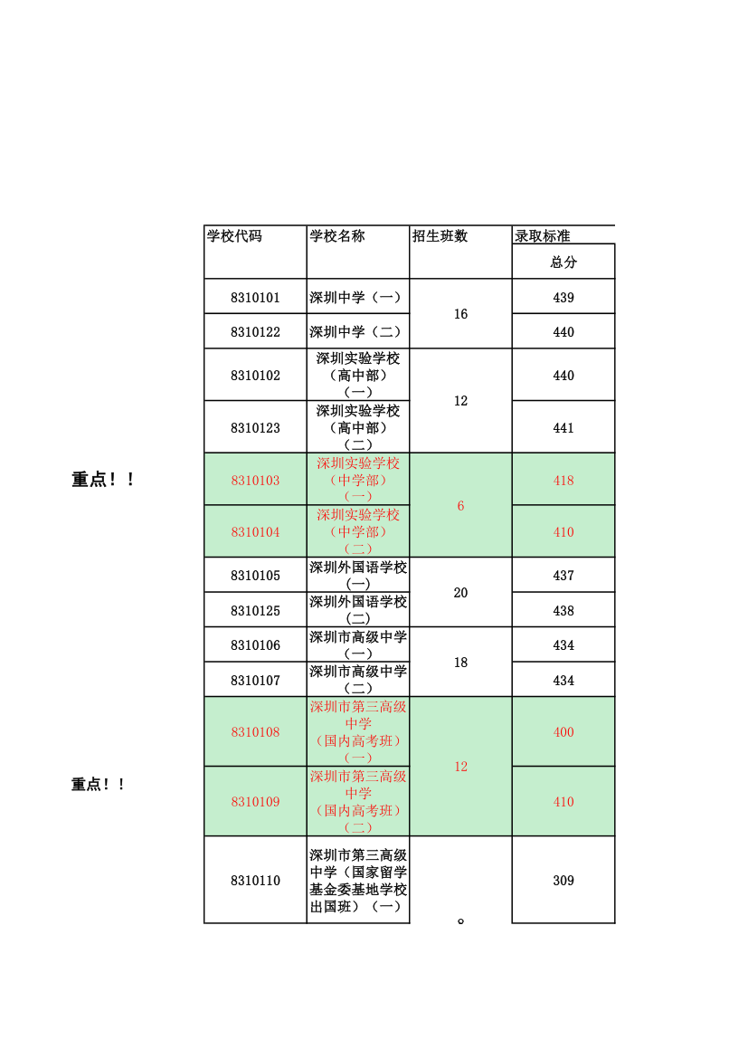 2015年中考录取分数线第1页