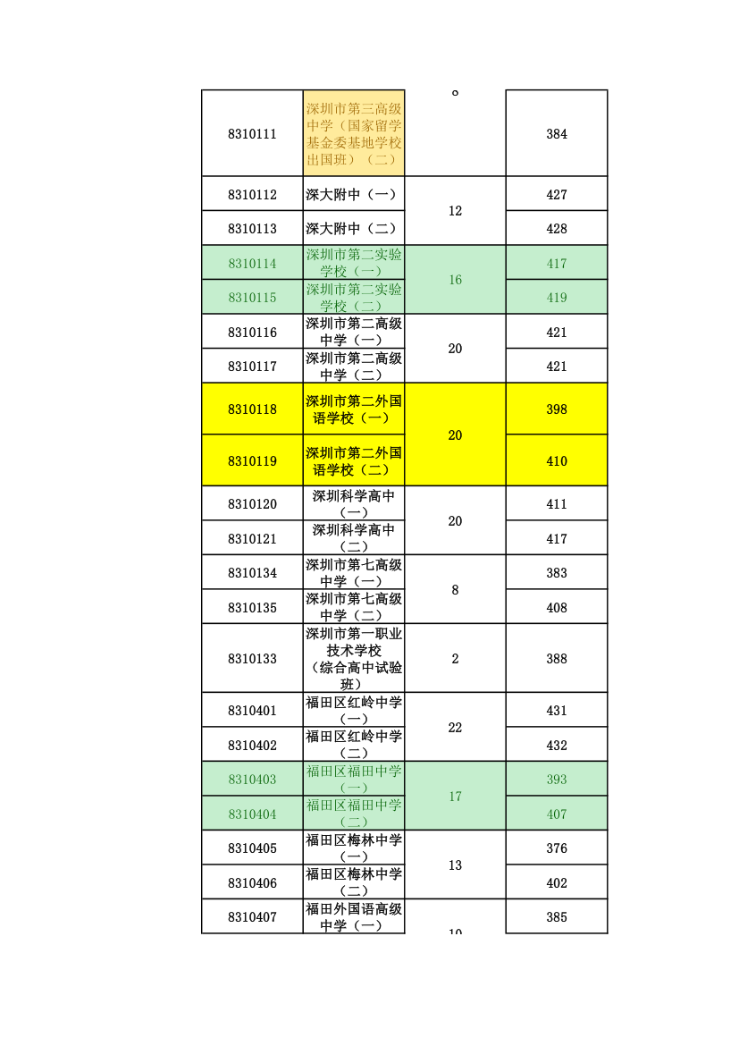 2015年中考录取分数线第2页