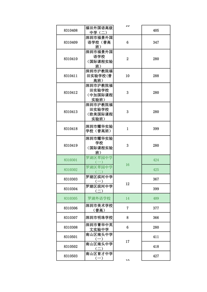 2015年中考录取分数线第3页