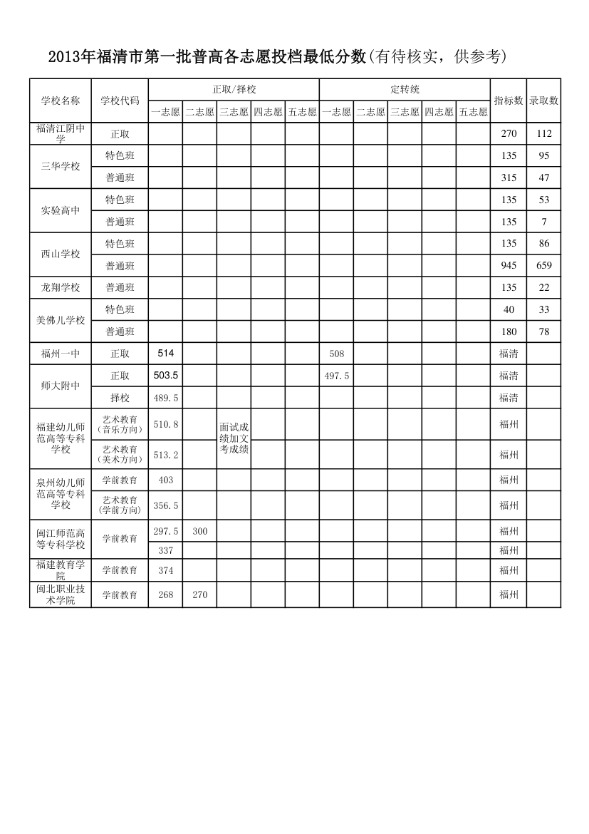 2013年普高录取分数线(仅供参考)第2页