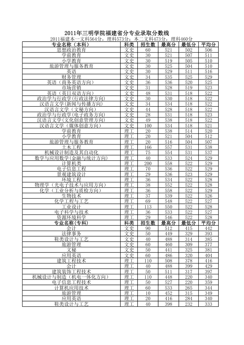 2011年三明学院福建省分专业录取分数线第1页