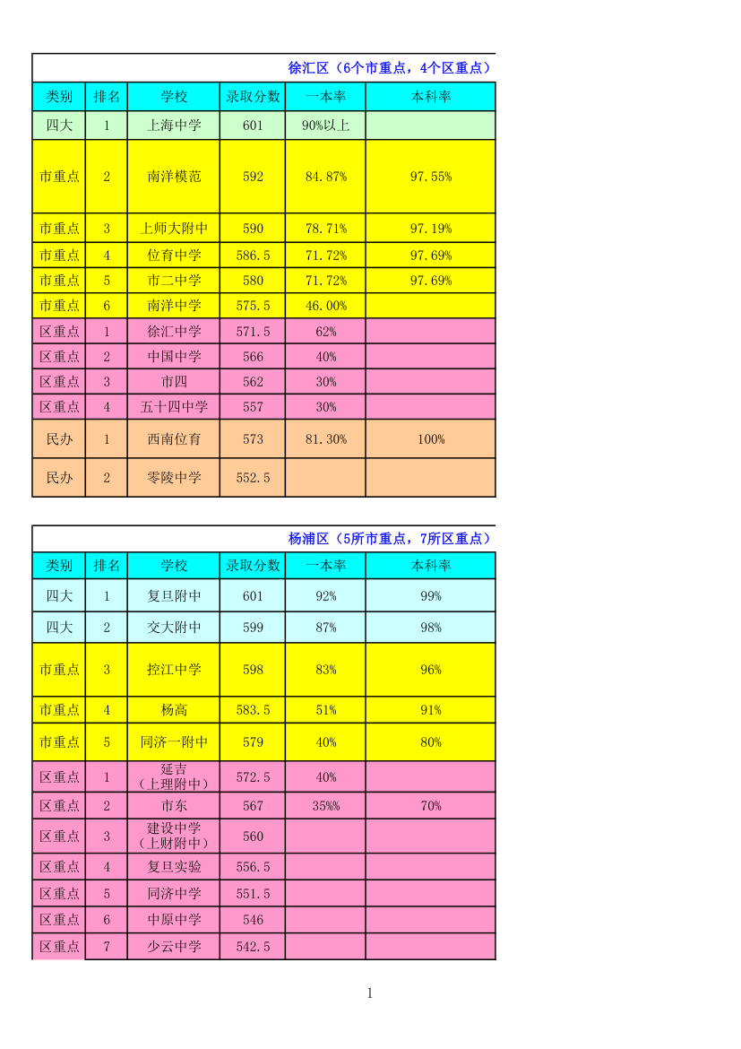 上海学校一览表第1页