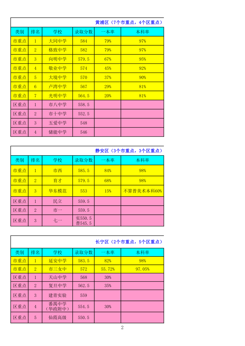 上海学校一览表第2页