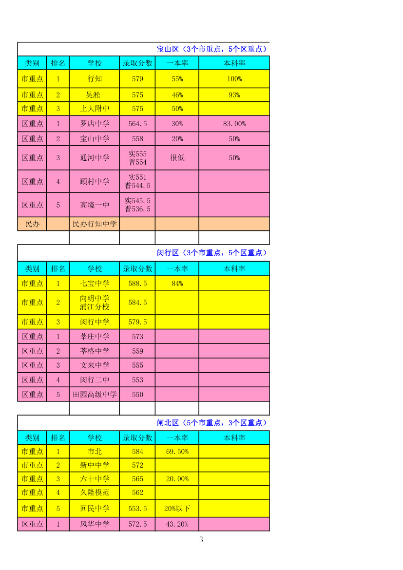 上海学校一览表第3页