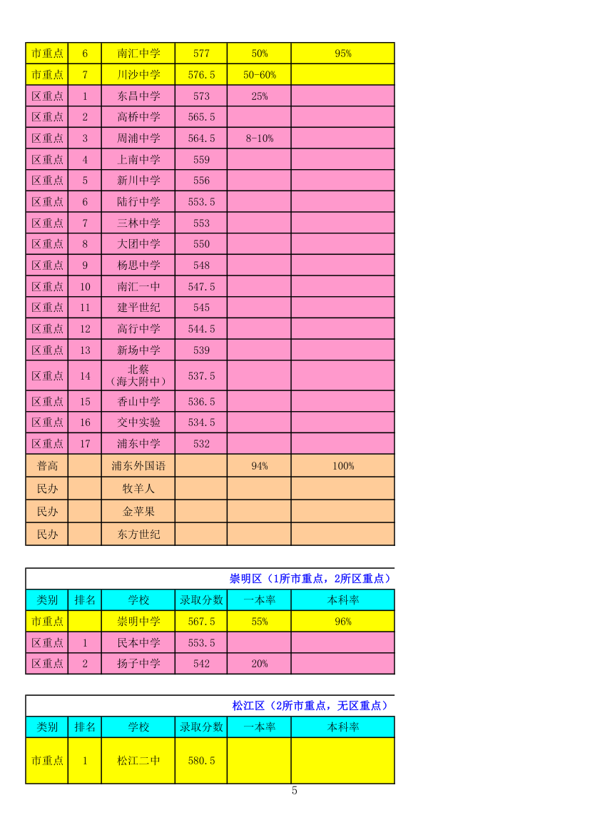 上海学校一览表第5页