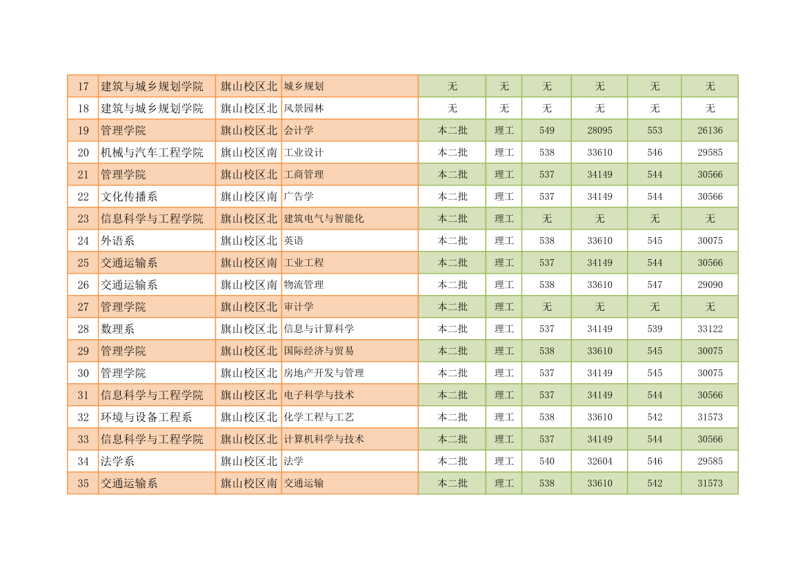 福建工程学院各专业录取分数与名次对照表2014第2页