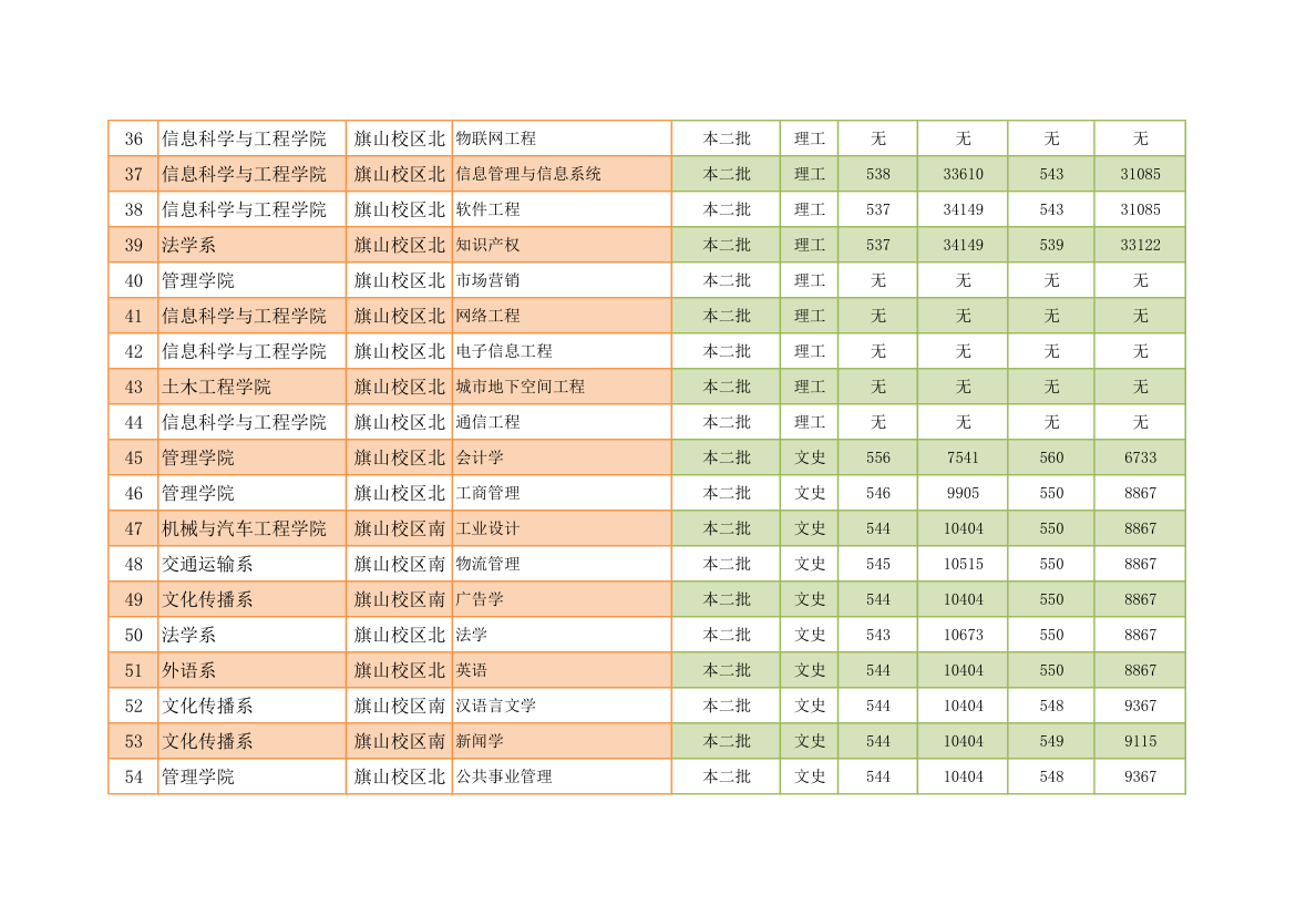 福建工程学院各专业录取分数与名次对照表2014第3页