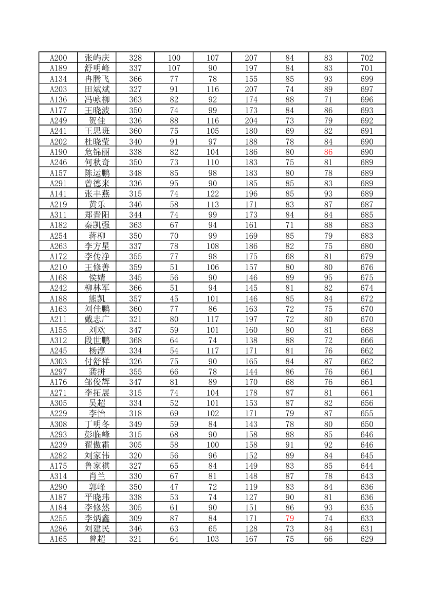 2015中南大学土木工程研究生初试复试成绩表第3页