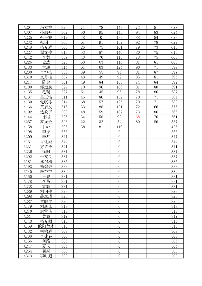 2015中南大学土木工程研究生初试复试成绩表第4页