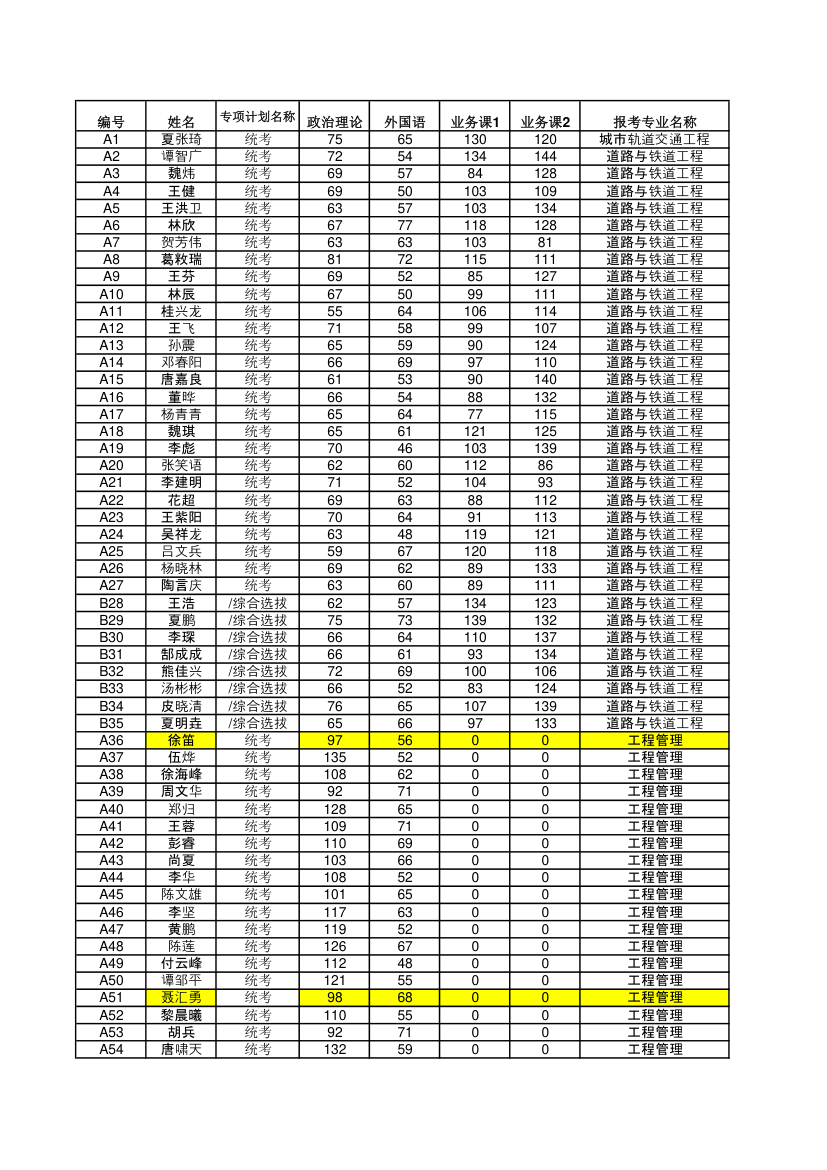 2015年中南大学土木工程学院研究生入学初试成绩第1页