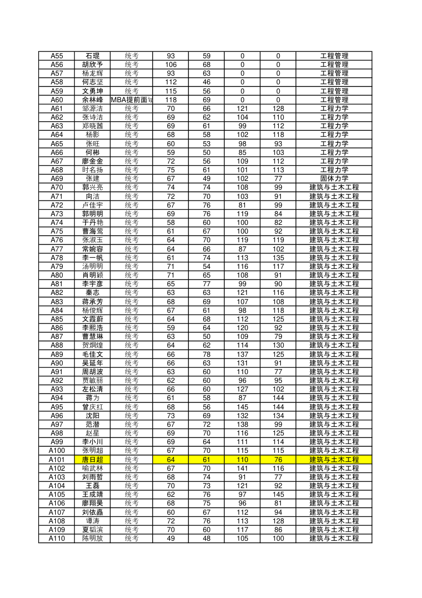 2015年中南大学土木工程学院研究生入学初试成绩第2页