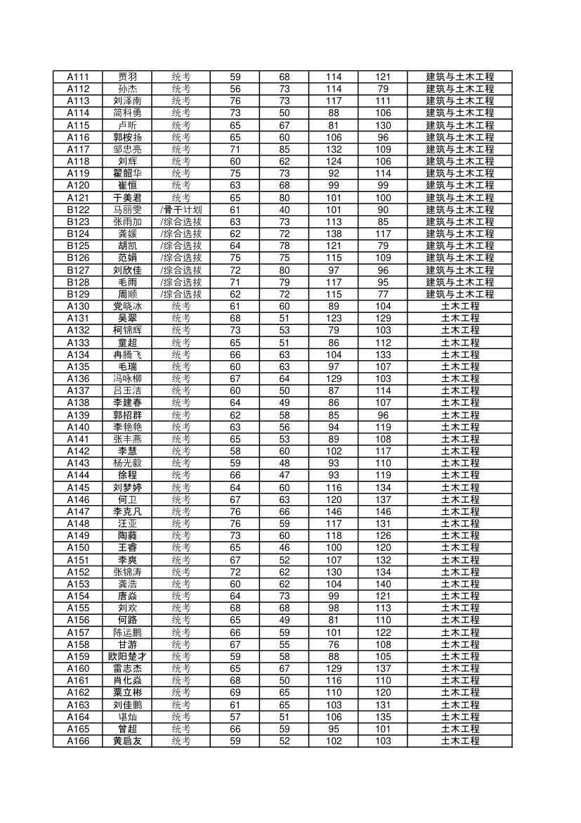 2015年中南大学土木工程学院研究生入学初试成绩第3页