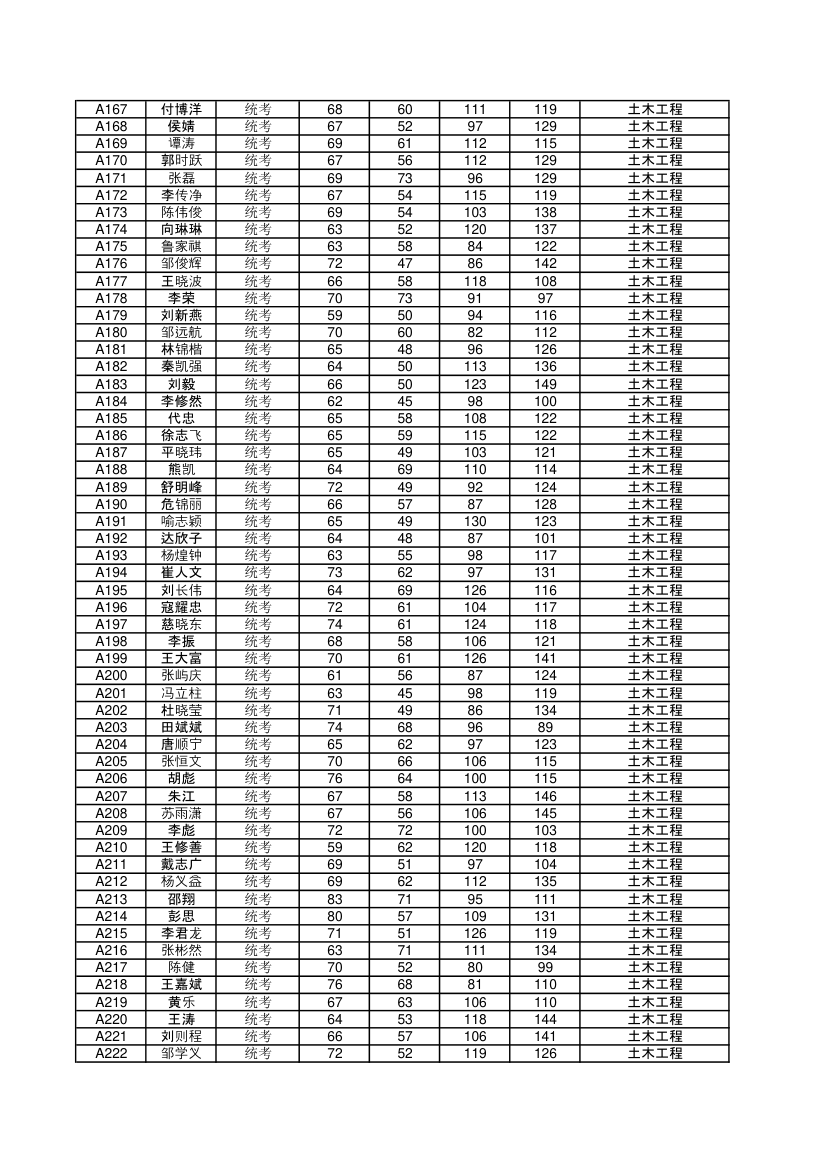 2015年中南大学土木工程学院研究生入学初试成绩第4页