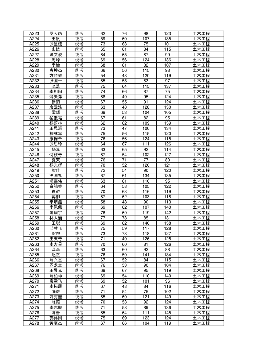 2015年中南大学土木工程学院研究生入学初试成绩第5页